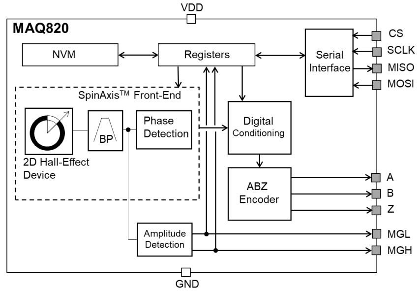 Block Diagram - Monolithic Power Systems (MPS) MagAlpha MAQ820 8-Bit Angle Encoders